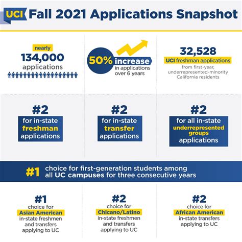 New this month University of California announces application totals for fall 2023 admission. . Uci waitlist acceptance rate